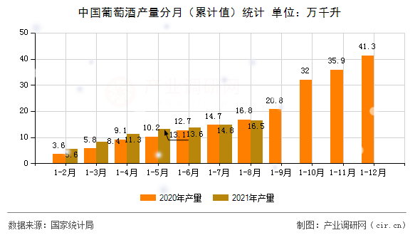 中國(guó)葡萄酒產(chǎn)量分月（累計(jì)值）統(tǒng)計(jì)