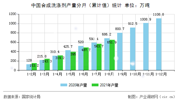 中國(guó)合成洗滌劑產(chǎn)量分月（累計(jì)值）統(tǒng)計(jì)
