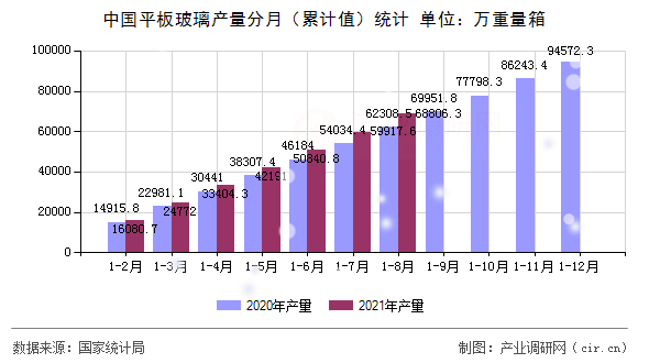 中國平板玻璃產(chǎn)量分月（累計(jì)值）統(tǒng)計(jì)