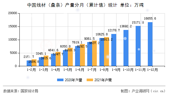 中國線材（盤條）產量分月（累計值）統(tǒng)計