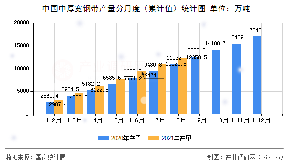 中國中厚寬鋼帶產(chǎn)量分月度（累計值）統(tǒng)計圖