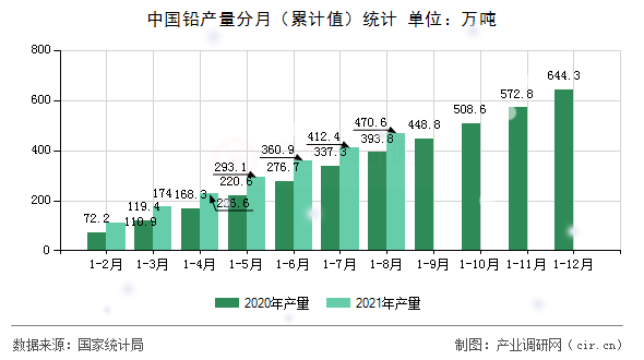 中國鉛產(chǎn)量分月（累計(jì)值）統(tǒng)計(jì)