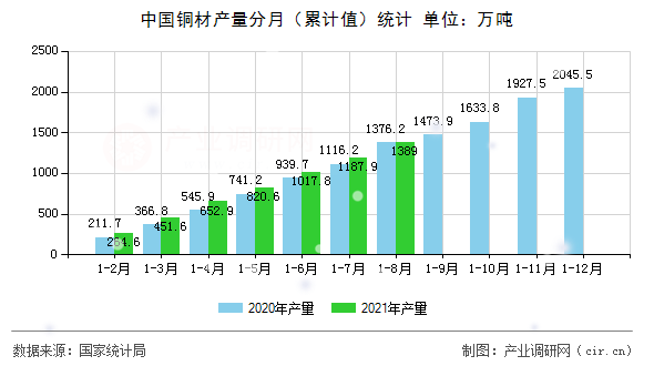 中國銅材產(chǎn)量分月（累計值）統(tǒng)計