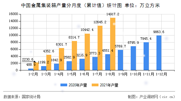 中國(guó)金屬集裝箱產(chǎn)量分月度（累計(jì)值）統(tǒng)計(jì)圖