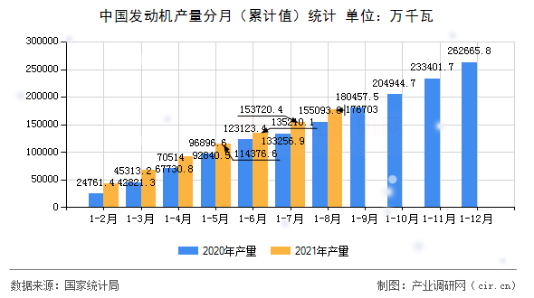 中國發(fā)動機(jī)產(chǎn)量分月（累計(jì)值）統(tǒng)計(jì)