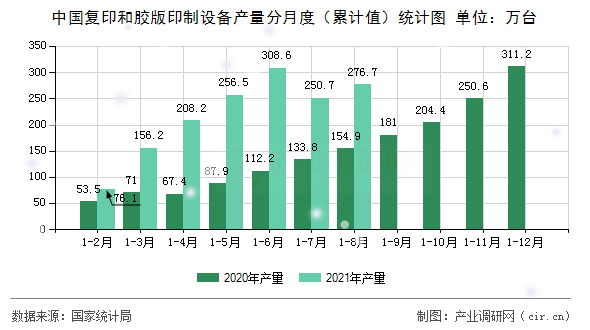 中國(guó)復(fù)印和膠版印制設(shè)備產(chǎn)量分月度（累計(jì)值）統(tǒng)計(jì)圖