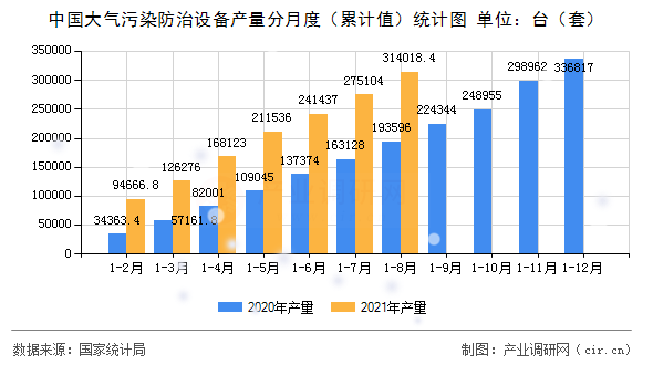 中國(guó)大氣污染防治設(shè)備產(chǎn)量分月度（累計(jì)值）統(tǒng)計(jì)圖