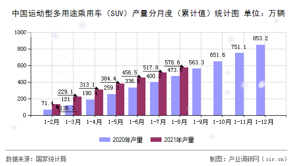 中國(guó)運(yùn)動(dòng)型多用途乘用車(chē)（SUV）產(chǎn)量分月度（累計(jì)值）統(tǒng)計(jì)圖