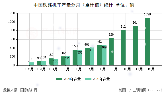中國(guó)鐵路機(jī)車(chē)產(chǎn)量分月（累計(jì)值）統(tǒng)計(jì)