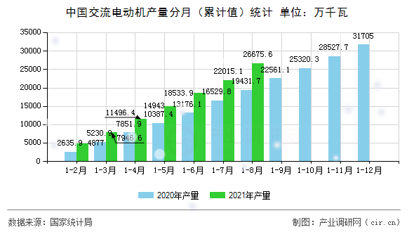中國交流電動機產量分月（累計值）統(tǒng)計