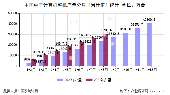 中國電子計算機整機產(chǎn)量分月（累計值）統(tǒng)計