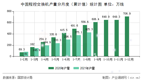 中國程控交換機(jī)產(chǎn)量分月度（累計(jì)值）統(tǒng)計(jì)圖