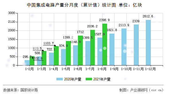 中國集成電路產(chǎn)量分月度（累計值）統(tǒng)計圖