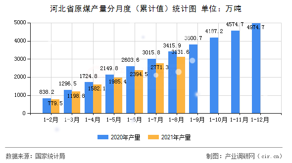 河北省原煤產(chǎn)量分月度（累計(jì)值）統(tǒng)計(jì)圖