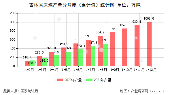 吉林省原煤產(chǎn)量分月度（累計(jì)值）統(tǒng)計(jì)圖