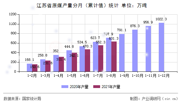 江蘇省原煤產(chǎn)量分月（累計值）統(tǒng)計
