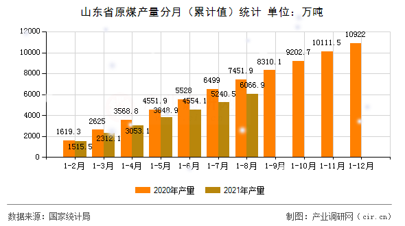 山東省原煤產(chǎn)量分月（累計(jì)值）統(tǒng)計(jì)