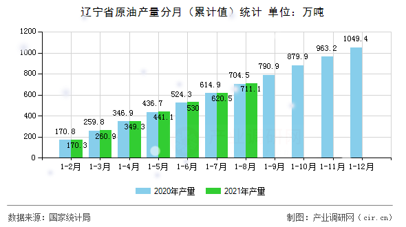 遼寧省原油產(chǎn)量分月（累計值）統(tǒng)計