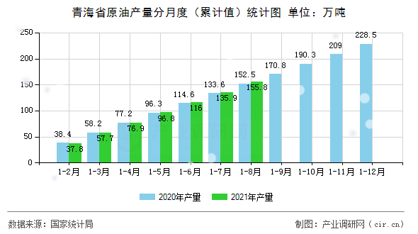 青海省原油產(chǎn)量分月度（累計(jì)值）統(tǒng)計(jì)圖