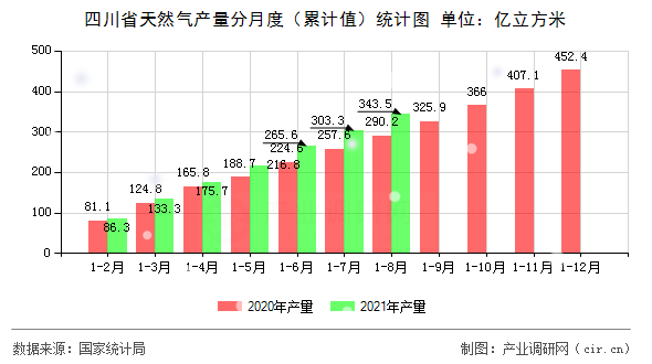 四川省天然氣產(chǎn)量分月度（累計(jì)值）統(tǒng)計(jì)圖