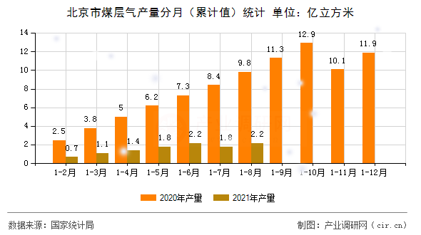 北京市煤層氣產(chǎn)量分月（累計值）統(tǒng)計