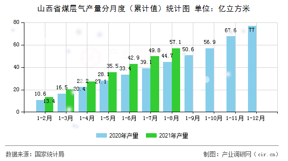 山西省煤層氣產(chǎn)量分月度（累計(jì)值）統(tǒng)計(jì)圖
