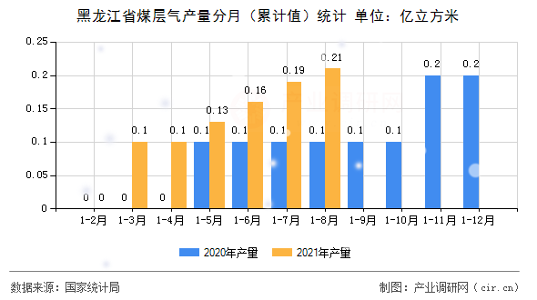 黑龍江省煤層氣產(chǎn)量分月（累計值）統(tǒng)計