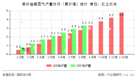 貴州省煤層氣產(chǎn)量分月（累計值）統(tǒng)計