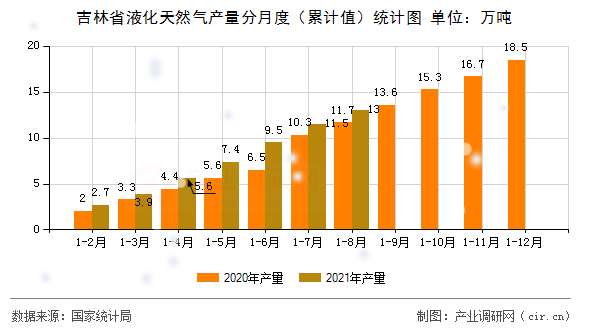 吉林省液化天然氣產(chǎn)量分月度（累計值）統(tǒng)計圖