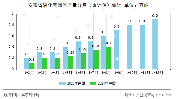 安徽省液化天然氣產(chǎn)量分月(累計值)統(tǒng)計 安徽省液化天然氣產(chǎn)量分月(累計值)統(tǒng)計