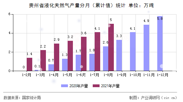 貴州省液化天然氣產(chǎn)量分月（累計值）統(tǒng)計