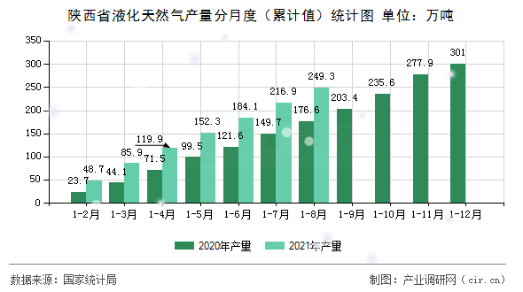 陜西省液化天然氣產(chǎn)量分月度（累計值）統(tǒng)計圖