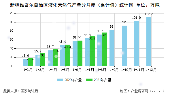 新疆維吾爾自治區(qū)液化天然氣產量分月度（累計值）統(tǒng)計圖