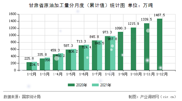 甘肅省原油加工量分月度（累計值）統(tǒng)計圖