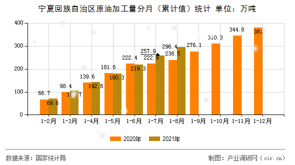 寧夏回族自治區(qū)原油加工量分月（累計值）統(tǒng)計