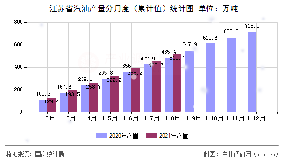 江蘇省汽油產(chǎn)量分月度（累計(jì)值）統(tǒng)計(jì)圖