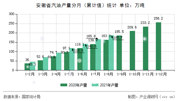 安徽省汽油產(chǎn)量分月（累計值）統(tǒng)計