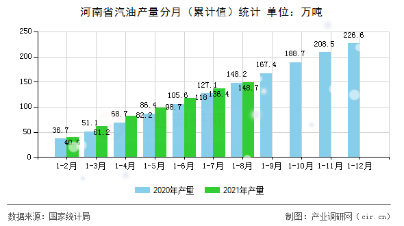 河南省汽油產(chǎn)量分月（累計值）統(tǒng)計
