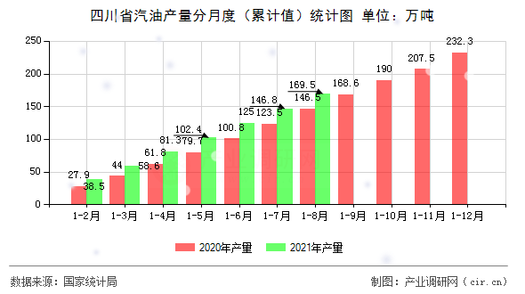 四川省汽油產(chǎn)量分月度（累計值）統(tǒng)計圖