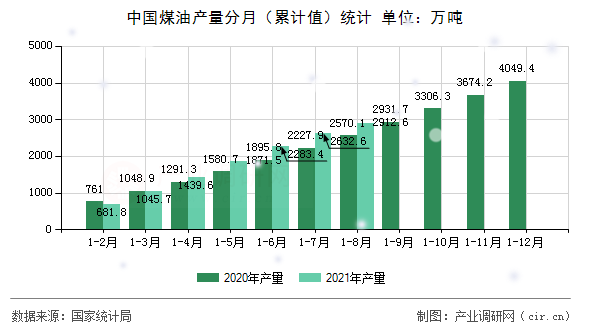 中國煤油產(chǎn)量分月（累計值）統(tǒng)計