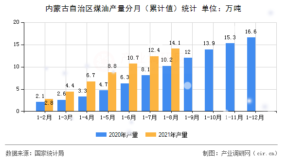 內(nèi)蒙古自治區(qū)煤油產(chǎn)量分月（累計值）統(tǒng)計