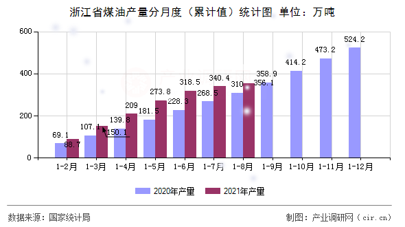 浙江省煤油產(chǎn)量分月度（累計值）統(tǒng)計圖