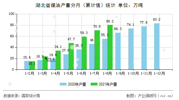 湖北省煤油產(chǎn)量分月（累計(jì)值）統(tǒng)計(jì)
