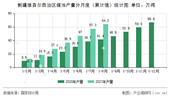 新疆維吾爾自治區(qū)煤油產(chǎn)量分月度（累計(jì)值）統(tǒng)計(jì)圖
