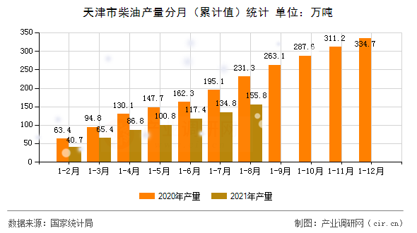 天津市柴油產(chǎn)量分月（累計值）統(tǒng)計