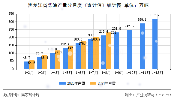 黑龍江省柴油產(chǎn)量分月度（累計(jì)值）統(tǒng)計(jì)圖