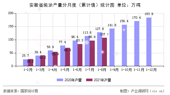 安徽省柴油產(chǎn)量分月度（累計值）統(tǒng)計圖