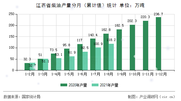 江西省柴油產(chǎn)量分月（累計值）統(tǒng)計