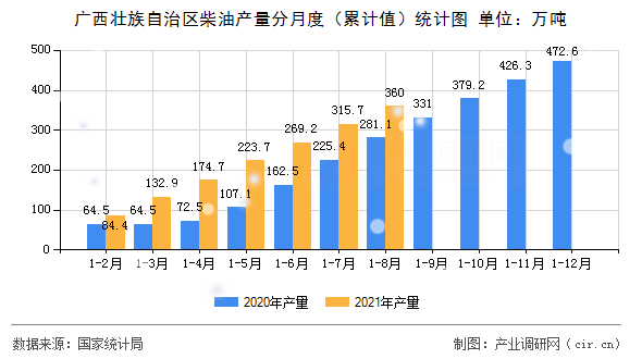 廣西壯族自治區(qū)柴油產(chǎn)量分月度（累計(jì)值）統(tǒng)計(jì)圖