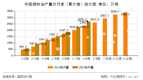 中國燃料油產(chǎn)量分月度（累計(jì)值）統(tǒng)計(jì)圖